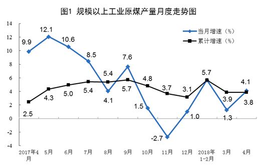 2018年4月規(guī)模以上工業(yè)原煤、天然氣、電力生產(chǎn)情況