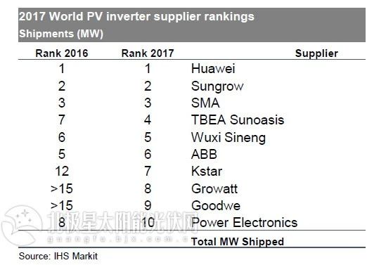 IHS重磅揭曉2017全球光伏逆變器十強榜單：華為連續(xù)三年奪冠