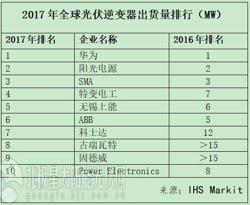 IHS重磅揭曉2017全球光伏逆變器十強榜單：華為連續(xù)三年奪冠