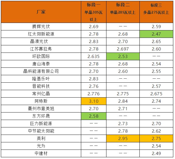 英利2.4、騰暉2.42、天合2.5元/W：多晶組件價(jià)格兩月下滑10%