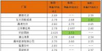 平價(jià)上網(wǎng)加快步伐？英利2.4、騰暉2.42、天合2.5元/W：多晶組件價(jià)格兩月下滑10%