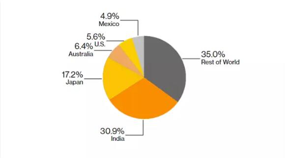 印度政府為什么在關(guān)稅問題上松了口？