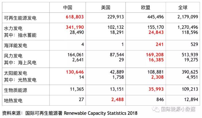全球各類可再生能源發(fā)電裝機中、美、歐哪家強？