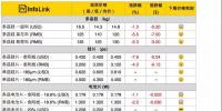 組件下探到2.3*元/W，預(yù)期半月內(nèi)會有小幅回升