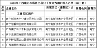 2018年廣西電力市場化交易10千伏1988家<font color=