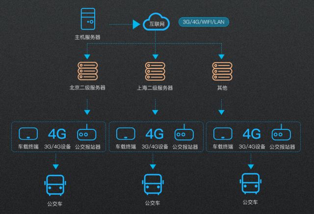 欣威視通智慧交通方案打造智慧新城市