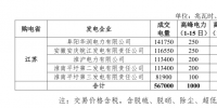 2018年6月華東電網(wǎng)跨省集中交易成交電量 5.67 億千瓦時