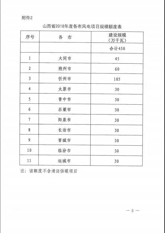 山西下達2018年度風電開發(fā)建設(shè)方案 建設(shè)規(guī)模530萬千瓦
