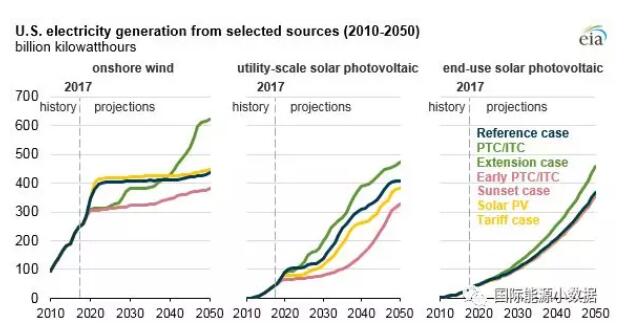 風(fēng)電光伏基本靠補(bǔ)？美國(guó)可再生能源補(bǔ)貼退坡的影響分析