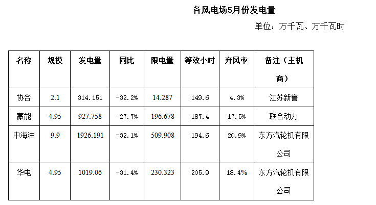 二連浩特市5月風(fēng)電、光伏發(fā)電監(jiān)測(cè)信息