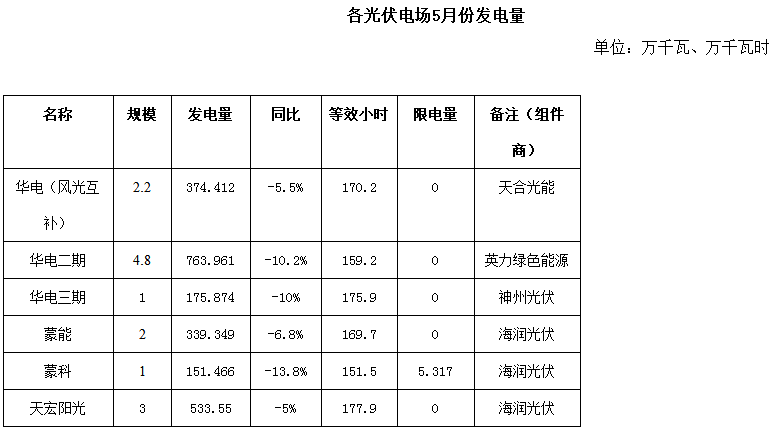 二連浩特市5月風(fēng)電、光伏發(fā)電監(jiān)測(cè)信息