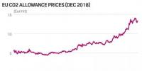 歐洲碳交易價格一年來已經(jīng)飆升3倍，2020年有望達(dá)到25美元/噸