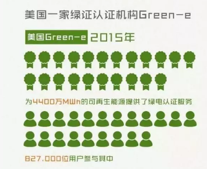 身為能源人，你懂“綠證”嗎？