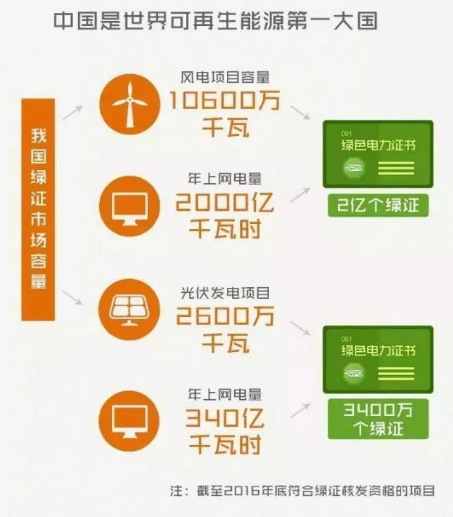 身為能源人，你懂“綠證”嗎？