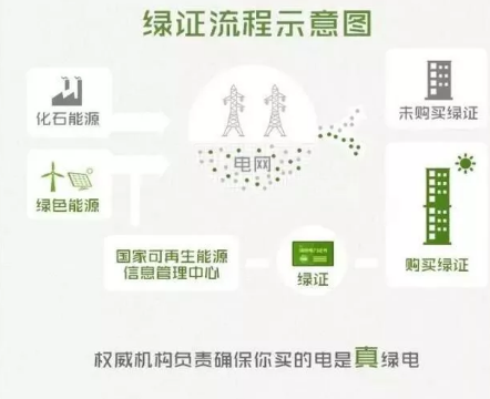 身為能源人，你懂“綠證”嗎？