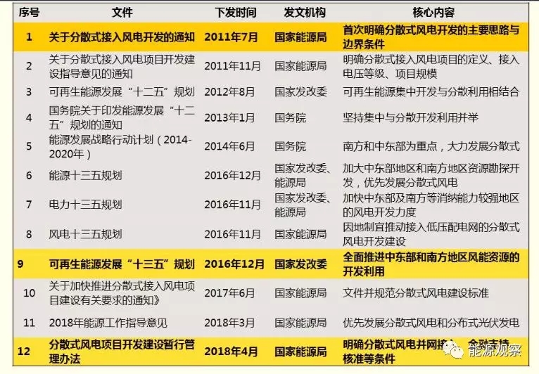 一文看懂分散式風(fēng)電的緣起、政策紅利、經(jīng)濟(jì)性測(cè)算