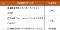中國(guó)電建、中國(guó)能建、葛洲壩等承包商近期簽約了哪些海外項(xiàng)目/合作協(xié)議？