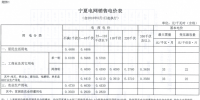寧夏再降電價(jià)！工商業(yè)電價(jià)下調(diào)5.12分/千瓦時(shí)
