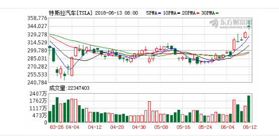 美國(guó)特斯拉電動(dòng)車(chē)怎么安全沖出重圍？
