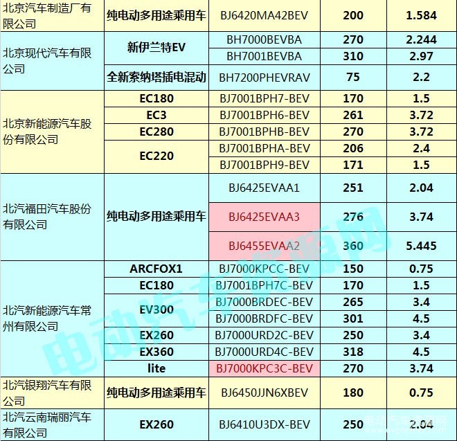 400款新能源乘用車補貼測算結(jié)果出爐 51.48%車型可獲得1.1倍以上補貼