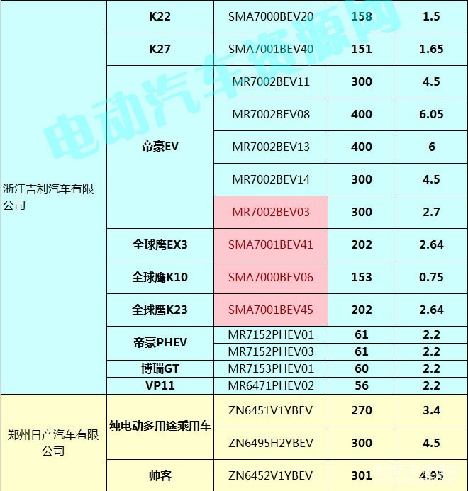 400款新能源乘用車補貼測算結(jié)果出爐 51.48%車型可獲得1.1倍以上補貼