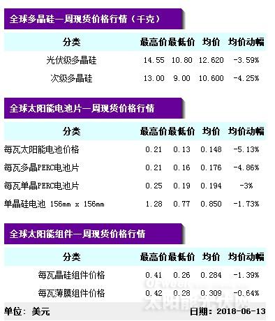 【重磅】單晶迎半年來最大跌幅 隆基打響“531”之后價(jià)格戰(zhàn)第一槍？