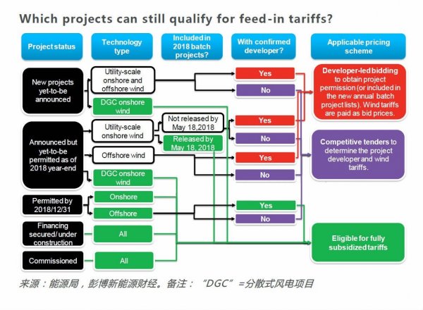 中國風(fēng)電提前進(jìn)入競價時代！