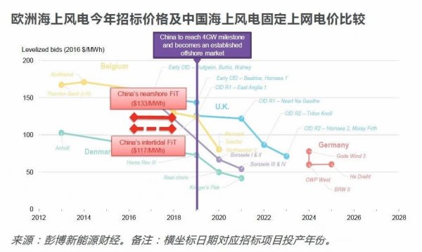中國風(fēng)電提前進(jìn)入競價時代！