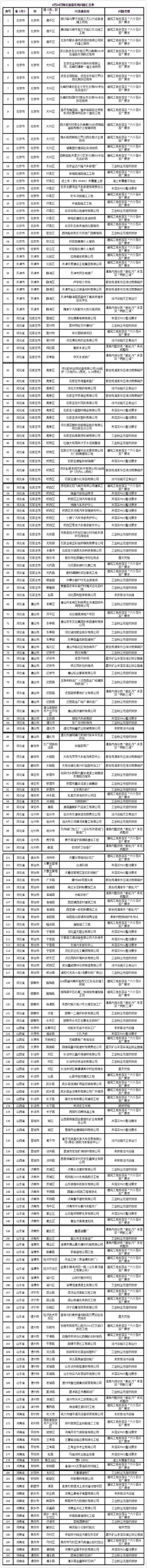 京津冀發(fā)現(xiàn)涉氣問題195個(gè) 工地?fù)P塵管理問題較多