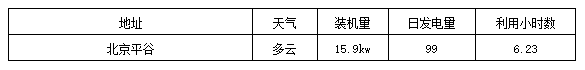 標(biāo)桿電站迎來首個(gè)夏至日 發(fā)電量數(shù)據(jù)全公開