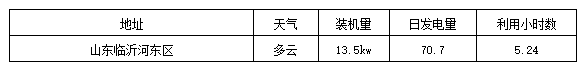 標(biāo)桿電站迎來首個(gè)夏至日 發(fā)電量數(shù)據(jù)全公開
