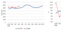 2018年1-5月份電力工業(yè)運行簡況：全國跨區(qū)、跨省送出電量快速增長