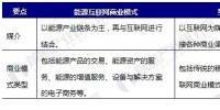 能源互聯(lián)網(wǎng)商業(yè)模式分析，<font color=