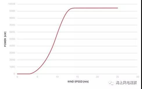 9.5MW！世界單機容量最大的商用風(fēng)機正式上線