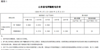 山東再降電價(jià)：?jiǎn)我恢?、兩部制電價(jià)分別降1.9分、0.34分