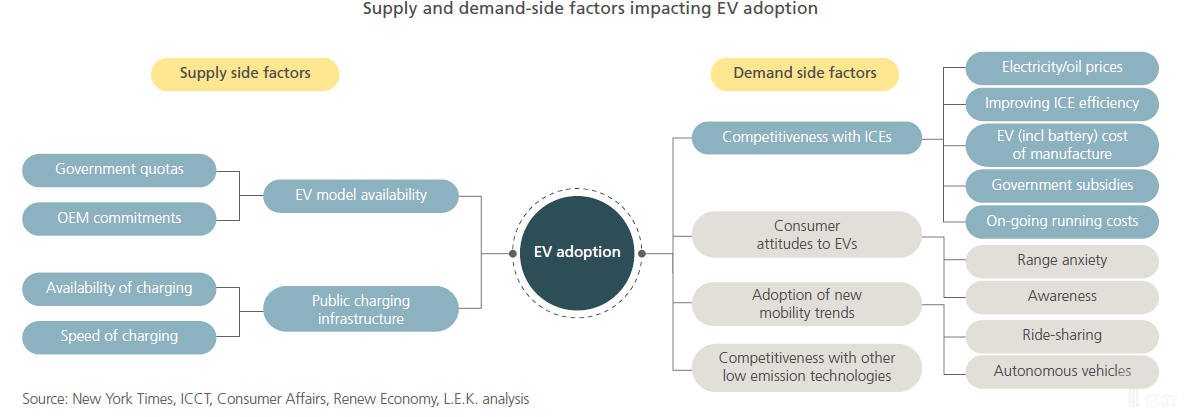 實(shí)現(xiàn)電動(dòng)汽車大規(guī)模推廣，關(guān)鍵因素有哪些？