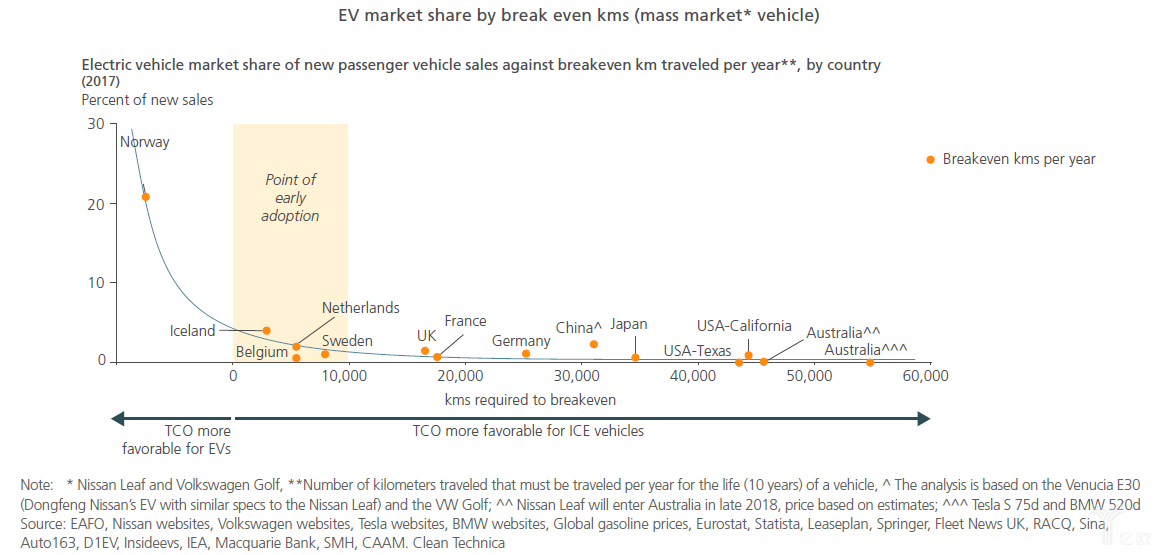 實(shí)現(xiàn)電動(dòng)汽車大規(guī)模推廣，關(guān)鍵因素有哪些？