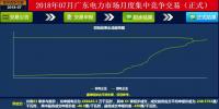 -43.35厘/千瓦時(shí)！廣東7月集中競價(jià)：價(jià)差持續(xù)走低 成交量基本持平