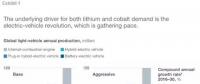 麥肯錫咨詢鋰鈷發(fā)展展望報(bào)告：電動(dòng)汽車推動(dòng)下2025年鋰需求增加3倍以上！