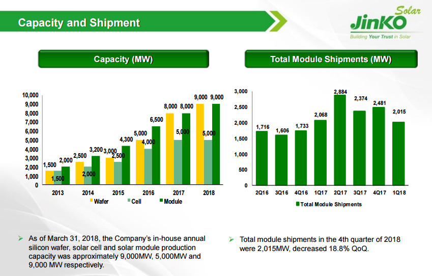 晶科財(cái)報(bào)出爐：一季度出貨2GW 毛利率有較大回升 海外優(yōu)勢(shì)盡顯 ！