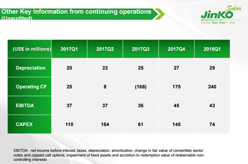 晶科財(cái)報(bào)出爐：一季度出貨2GW 毛利率有較大回升 海外優(yōu)勢(shì)盡顯 ！