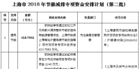 37564.2516萬元！上海市2018年節(jié)能減排專項資金安排計劃（第二批）