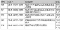 6月新能源汽車政策匯總：32項(xiàng)行業(yè)政策+5項(xiàng)技術(shù)標(biāo)準(zhǔn)