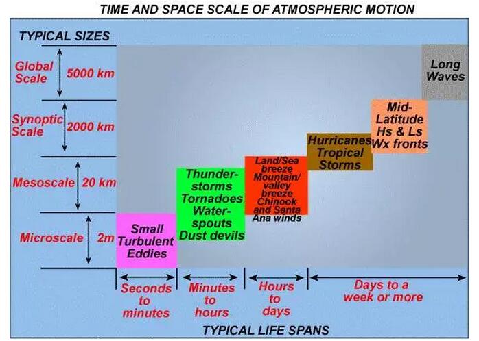 風(fēng)功率預(yù)報(bào)：從數(shù)值天氣預(yù)報(bào)開始