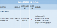 一周核準(zhǔn)、中標(biāo)、開工火電項目匯總(7.2-7.7)