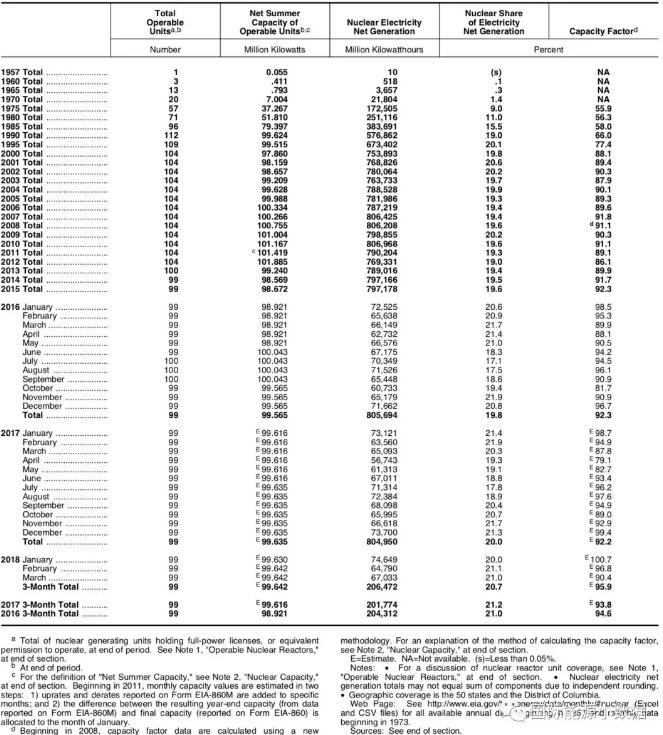 美國(guó)核電史：機(jī)組數(shù)、裝機(jī)容量、發(fā)電量、發(fā)電比例、容量系數(shù)