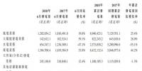 同比增長35.8%！華電福新6月煤炭發(fā)電13.85億千瓦時