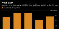 1-6月全球風(fēng)電投資累計達572億美元 同比增33% 