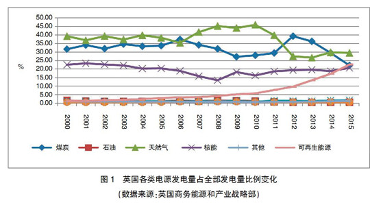 【深度】英、德可再生能源政策轉(zhuǎn)型及其對我國的啟示