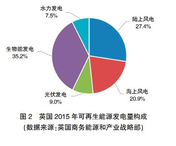 【深度】英、德可再生能源政策轉(zhuǎn)型及其對我國的啟示